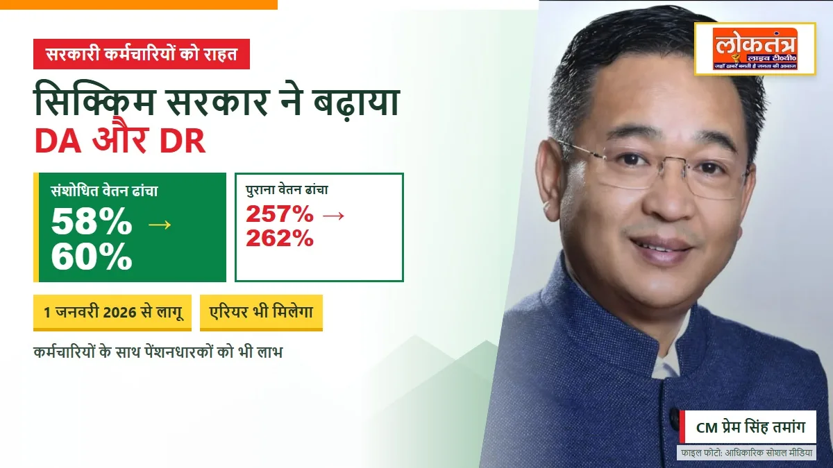सिक्किम सरकार का कर्मचारियों को बड़ा तोहफा, DA 58% से बढ़ाकर 60% किया