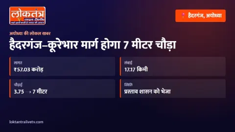 हैदरगंज-कूरेभार मार्ग होगा 7 मीटर चौड़ा, 57.03 करोड़ का प्रस्ताव शासन को भेजा गया